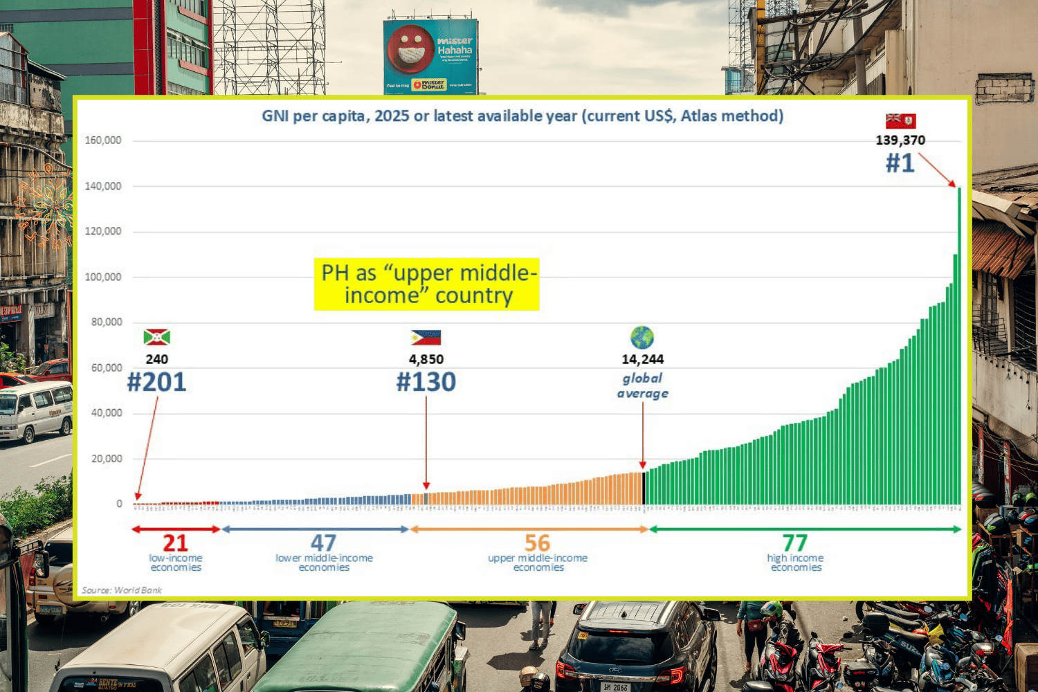 PH rise to upper middle-income status